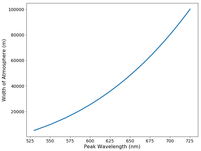 Peak wavelength vs width graph